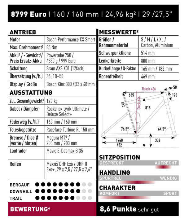 Ausgewogen präsentiert sich das Haibike All Mtn CF SE und schafft auch den schwierigen Spagat zwischen hohem Komfort und sportlichen Fahrleistungen bergab. Mit 8,6 Punkten fährt es entsprechend eine starke Wertung im oberen “sehr gut”-Bereich ein. 