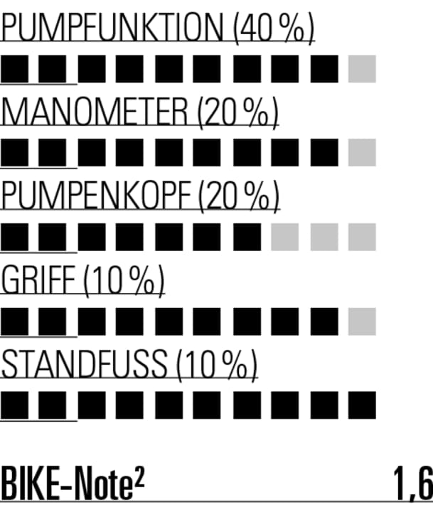 Der Klassiker von Topeak kann noch immer gut mithalten