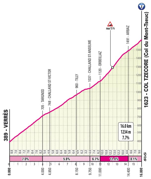 Der Anstieg Col Tzecore auf der 19. Etappe