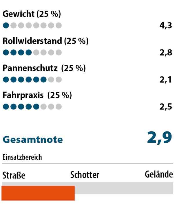 Die BIKE-Note ist preisunabhängig. Notenspektrum analog zum Schulnotensystem.