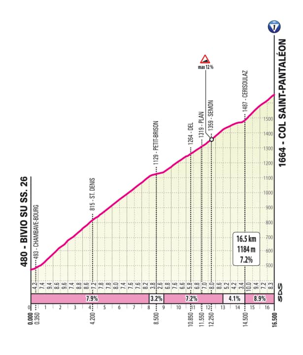 Bis zu 12% auf dem Weg zum Col Saint-Pantaléon