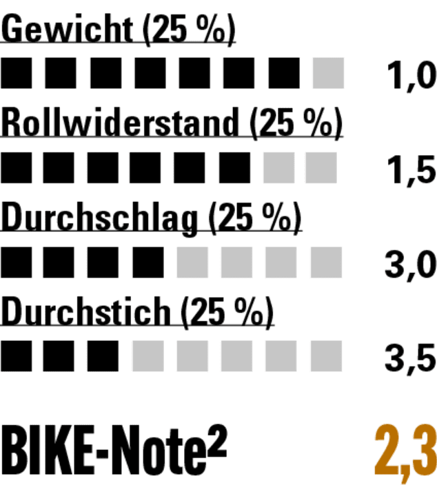 Sehr leicht und mit gutem Rollwiderstand ausgestattet