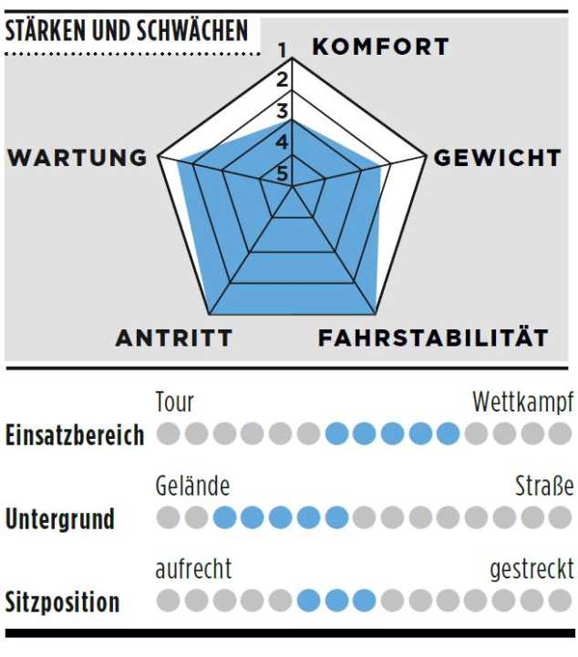 Stärken, Schwächen und weitere Details zum Scott Addict Gravel 10