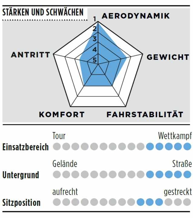 Stärken, Schwächen und weitere Details des Colnago Y1Rs