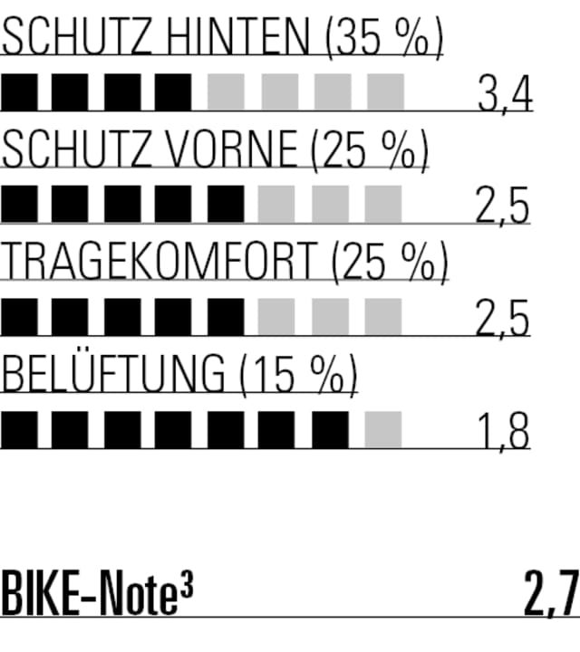 Belüftung und Tragekomfort sind gut, bei den Schutzwerten erfüllt Poc aber nur das niedrigere Level 1