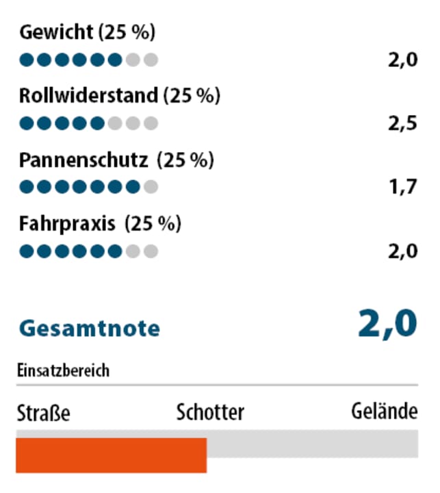 Der Pure Contact punktet beim Pannenschutz und leistet sich sonst keine nennenswerten Schwächen. ² Die BIKE-Note ist preisunabhängig. Notenspektrum analog zum Schulnotensystem.