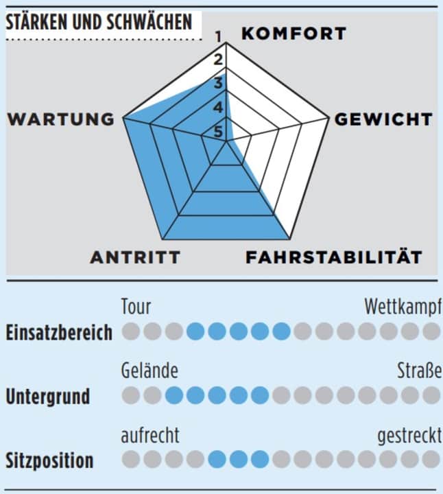 Bewertung des Canyon Grizl 7