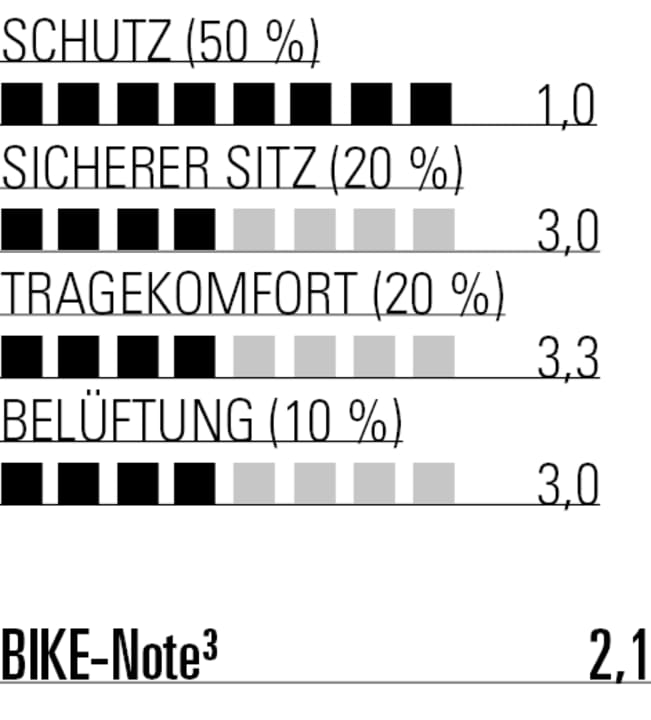 Mit seinen überragenden Laborwerten sichert sich der Amplifi Havoc eine solide Gesamtnote