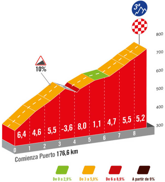 Das Profil des Schlussanstiegs auf der 6. Etappe