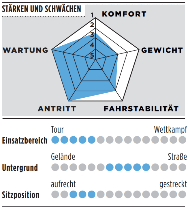Stärken, Schwächen und weitere Details zum Cube Attain C:62 SLT