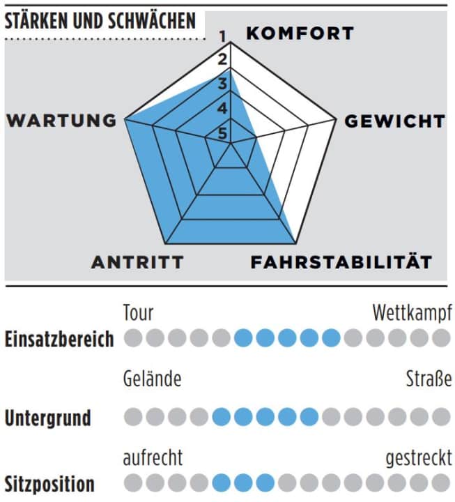 Stärken, Schwächen und weitere Infos zum Merida Scultura Endurance GR 8000