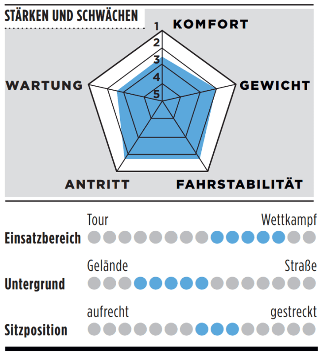 Stärken, Schwächen und weitere Details zum Rose Backroad FF