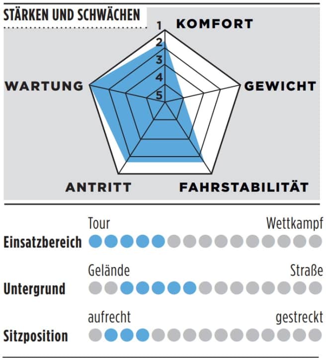 Bewertung