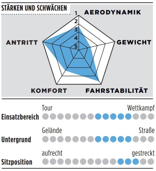Stärken, Schwächen und weitere Details des Giant Propel Advanced 1