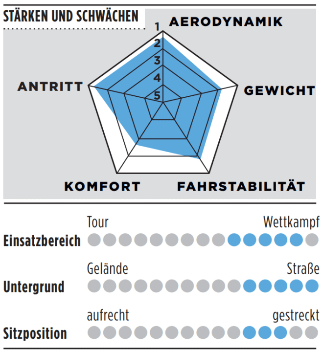 Bewertung