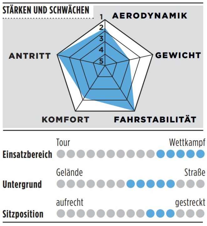 Stärken, Schwächen und weitere Details zum Cube Litening Aero C:68X Pro