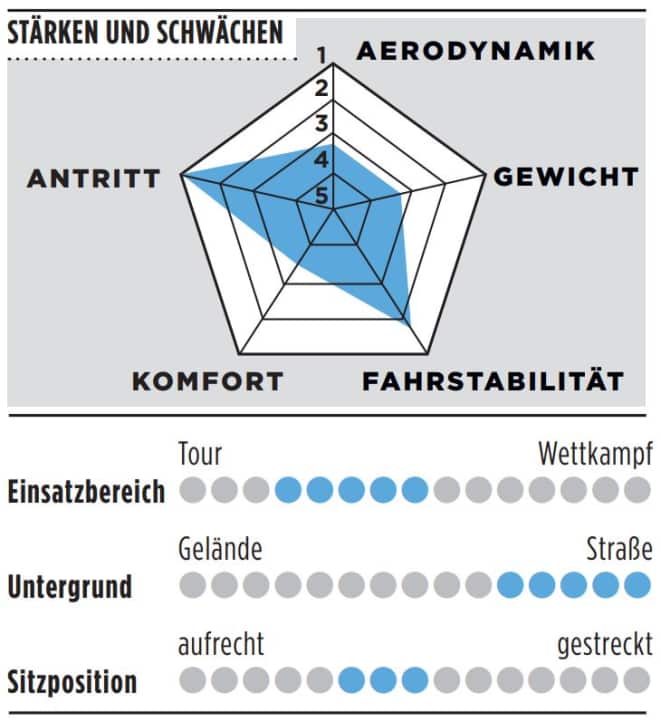 Stärken, Schwächen und weitere Details zum Sensa Giulia Supremo | Note: TOUR