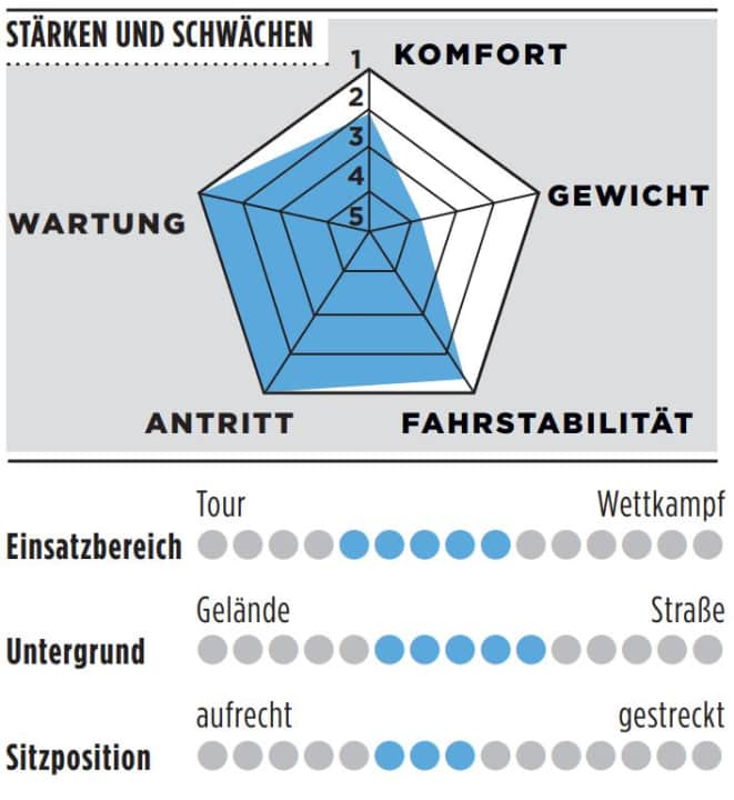 Stärken, Schwächen und weitere Details zum Focus Paralane 8.9