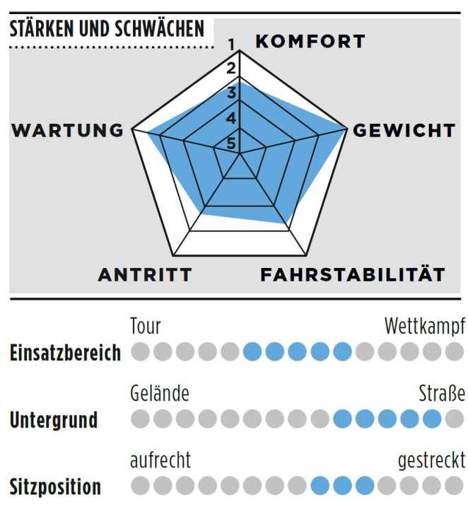 Bewertung des Benotti Fuoco Carbon Ultra