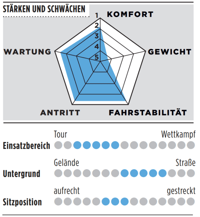 Bewertung