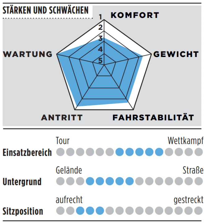 Bewertung
