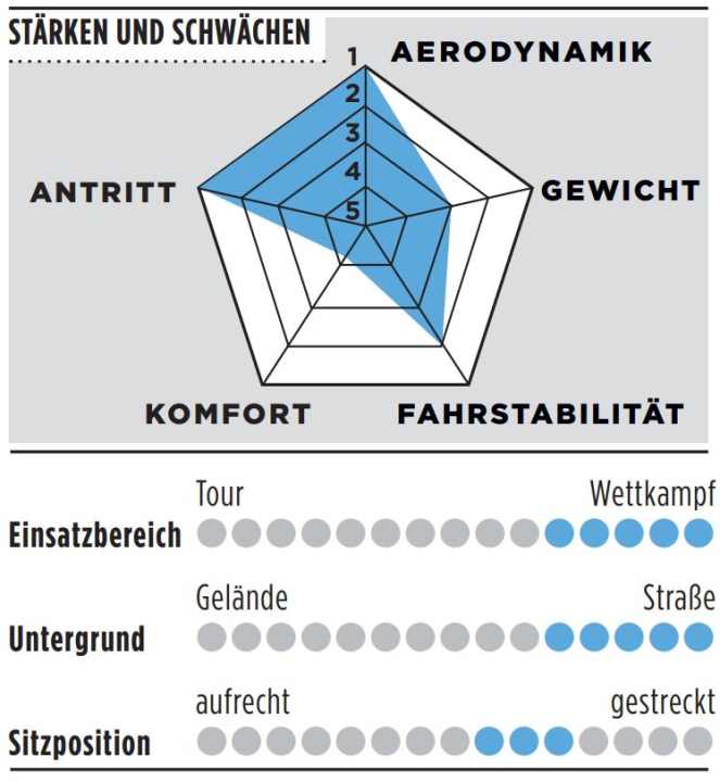 Stärken, Schwächen und weitere Details des Storck Aerfast.4 Comp