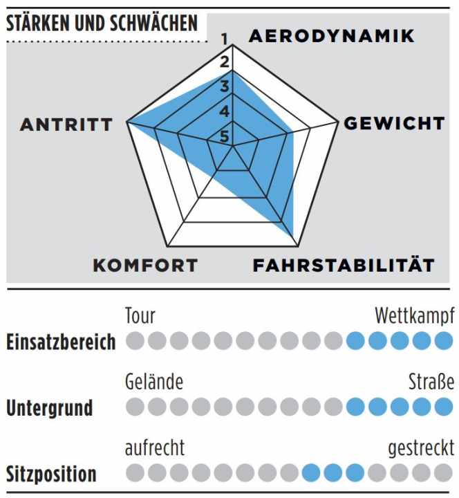 Stärken, Schwächen und weitere Details des Stevens Arcalis