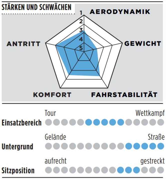 Stärken, Schwächen und weitere Details zum Corratec CCT Team Pro