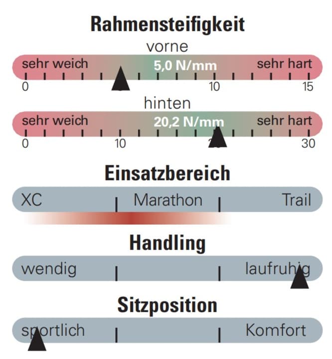 Die Rahmensteifigkeit des Ghost Lectot Hardtails liegt in einem angenehmen Bereich. Für ein Racebike ist der Einsatzbereich recht groß - obwohl das Handling extrem laufruhig und der Sitzkomfort extrem sportlich ist.
