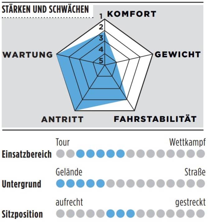 Stärken, Schwächen und weitere Infos zum Merida Silex 10K