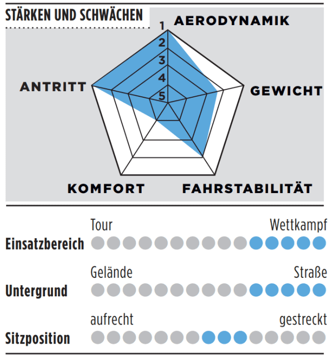 Stärken & Schwächen: Vorteile und Nachteile des Storck Aerfast.5 Pro