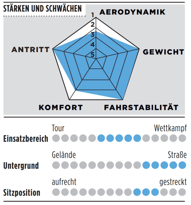 Bewertung
