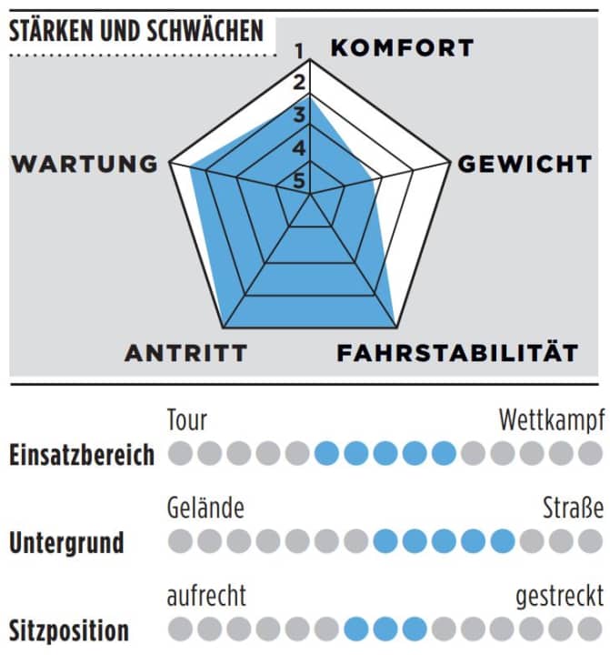 Grafik zu Stärken und Schwächen, sowie Einsatzbereich, Untergrund und Sitzposition des Stevens Xenith.