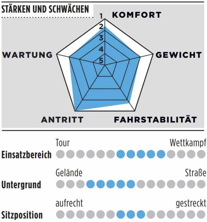 Stärken, Schwächen und weitere Details des Cannondale SuperX Carbon 2