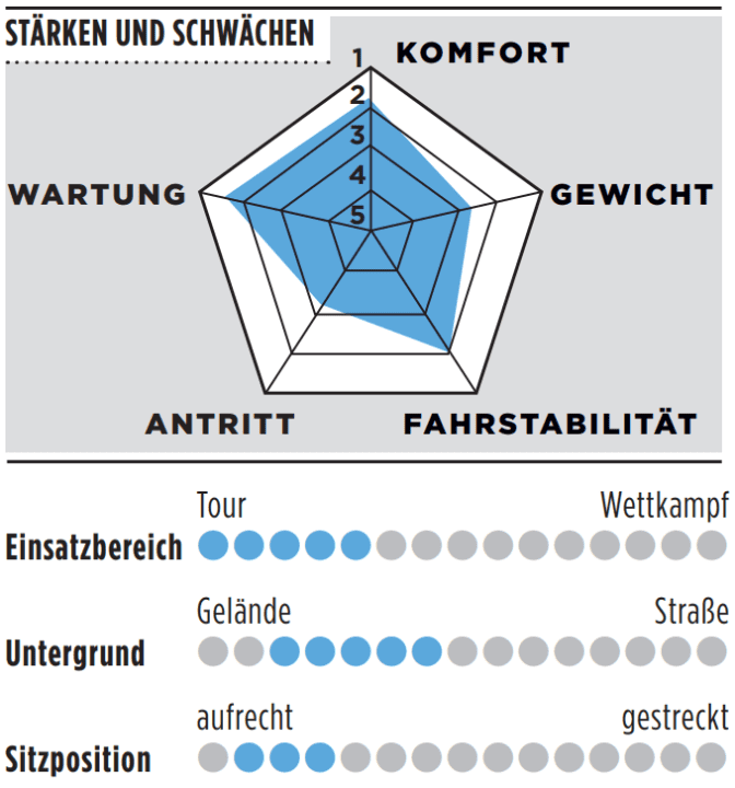 Stärken, Schwächen und weitere Details zum Giant Revolt Advanced 0
