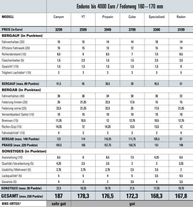 Die Punkte der getesteten Enduros im Überblick