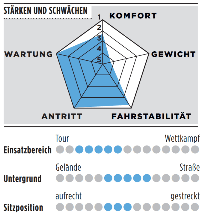 Stärken, Schwächen und weitere Details zum Focus Paralane 8.8