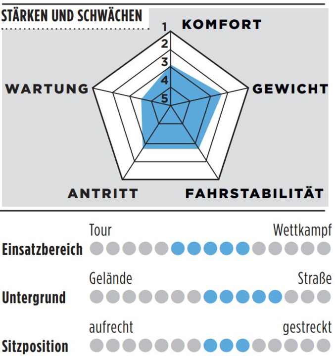 Bewertungsgrafiken zum Pinarello Dogma X.