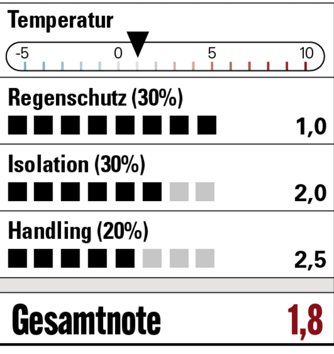 Absolut wasserdicht und ordentlich warm. Mit dem Multicross haben die Italiener nun auch einen solide MTB-Winterschuhe für Flatpedale im Programm