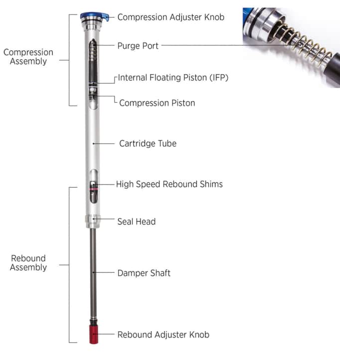   Der Aufbau der neuen Fox GRIP-Kartusche.