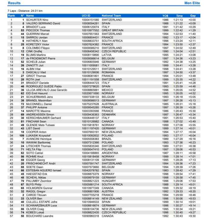 Ergebnis des XCO-Rennens der Herren bei der MTB-WM 2022 in Les Gets.