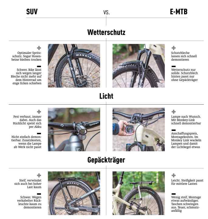 Abrechnung: Im Alltagseinsatz ist das SUV erwartbar das stärkere Bike