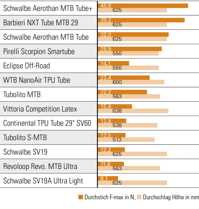 Beim Durchstich haben die dickeren Modelle Vorteile. Schwalbe und Barbieri liefern insgesamt den besten Pannenschutz