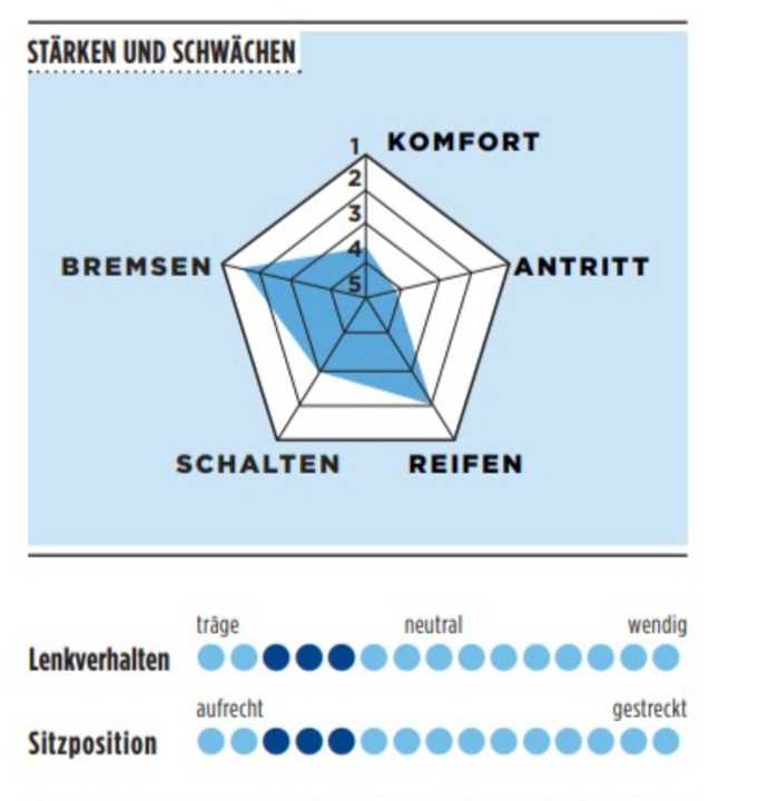 Stärken und Schwächen vom Poison Taxin in der TOUR-Grafik