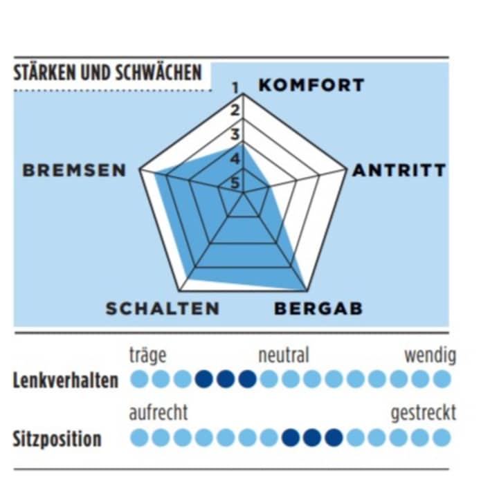Stärken und Schwächen vom Radon R1 in der TOUR-Grafik