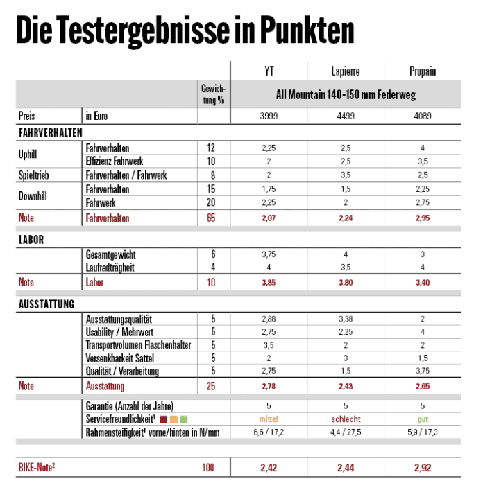 Punktetabelle AM-Test