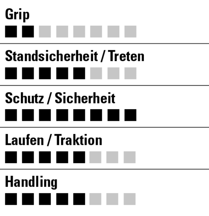 Viel Schutz und Sicherheit aber nur mäßiger Grip. Schade, der Leatt hätte durchaus Potential
