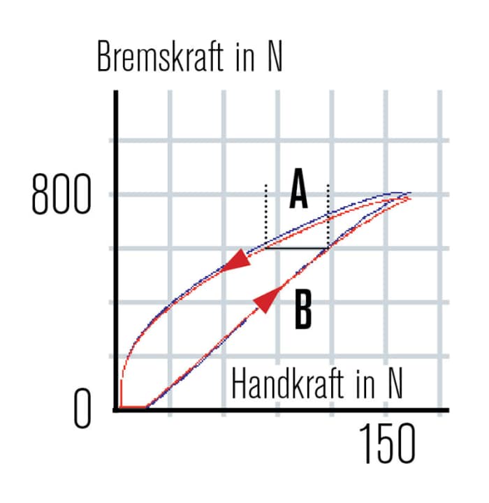   Die rote Hysterese-Schleife zeigt eine Trockenbremsung, die blaue eine bei Nässe. Sie entsteht entgegen dem Uhrzeigersinn. Je steiler der Graph (B) ansteigt, desto härter verzögert die Bremse. Der Bereich A gibt Aufschluss über die Dosierbarkeit. Stehen die steigende und fallende Linie eng zusammen (kurzer Bereich A), reagiert die Zange schnell auf ein Öffnen am Bremshebel.