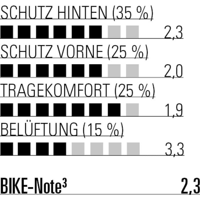Mit guten Schutzwerten und hohem Tragekomfort ist die Fox eine top Wahl für lange Tage im Bikepark