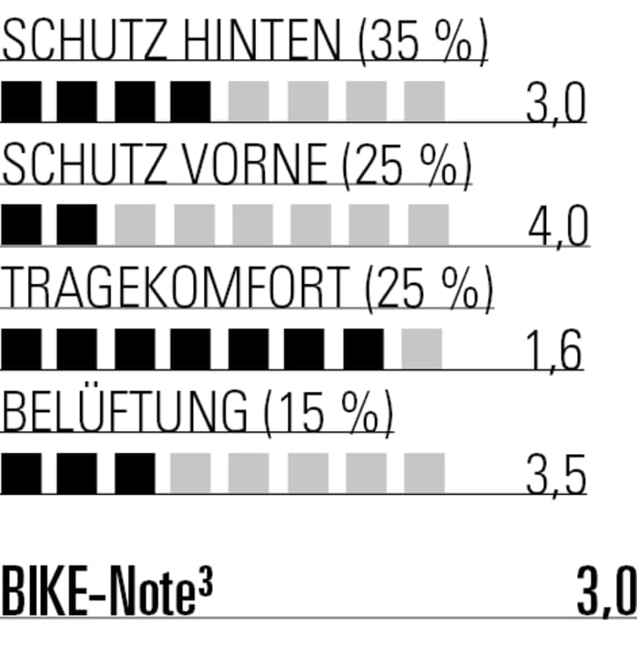 Die Ion bietet hohen Tragekomfort, dafür weniger Schutz und eine schlechtere Belüftung.